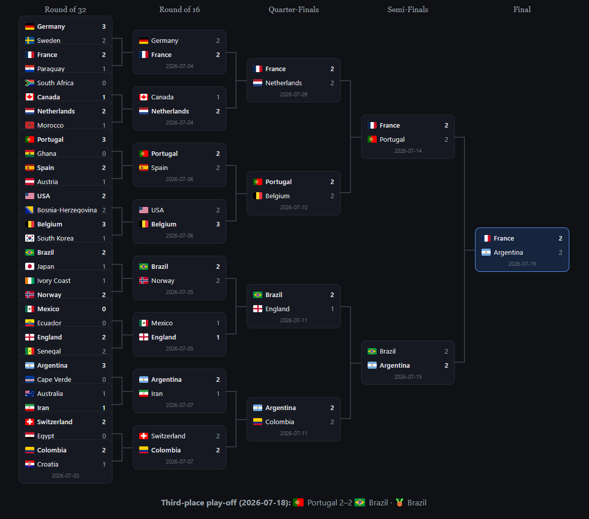 Football World Cup 2026 predictor